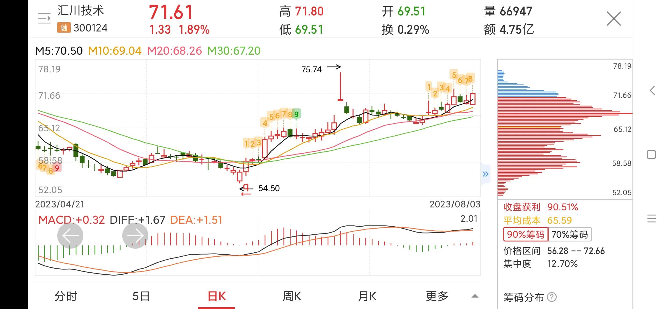 汇川技术300124需求波动业绩承压,每日一股精选股票600133