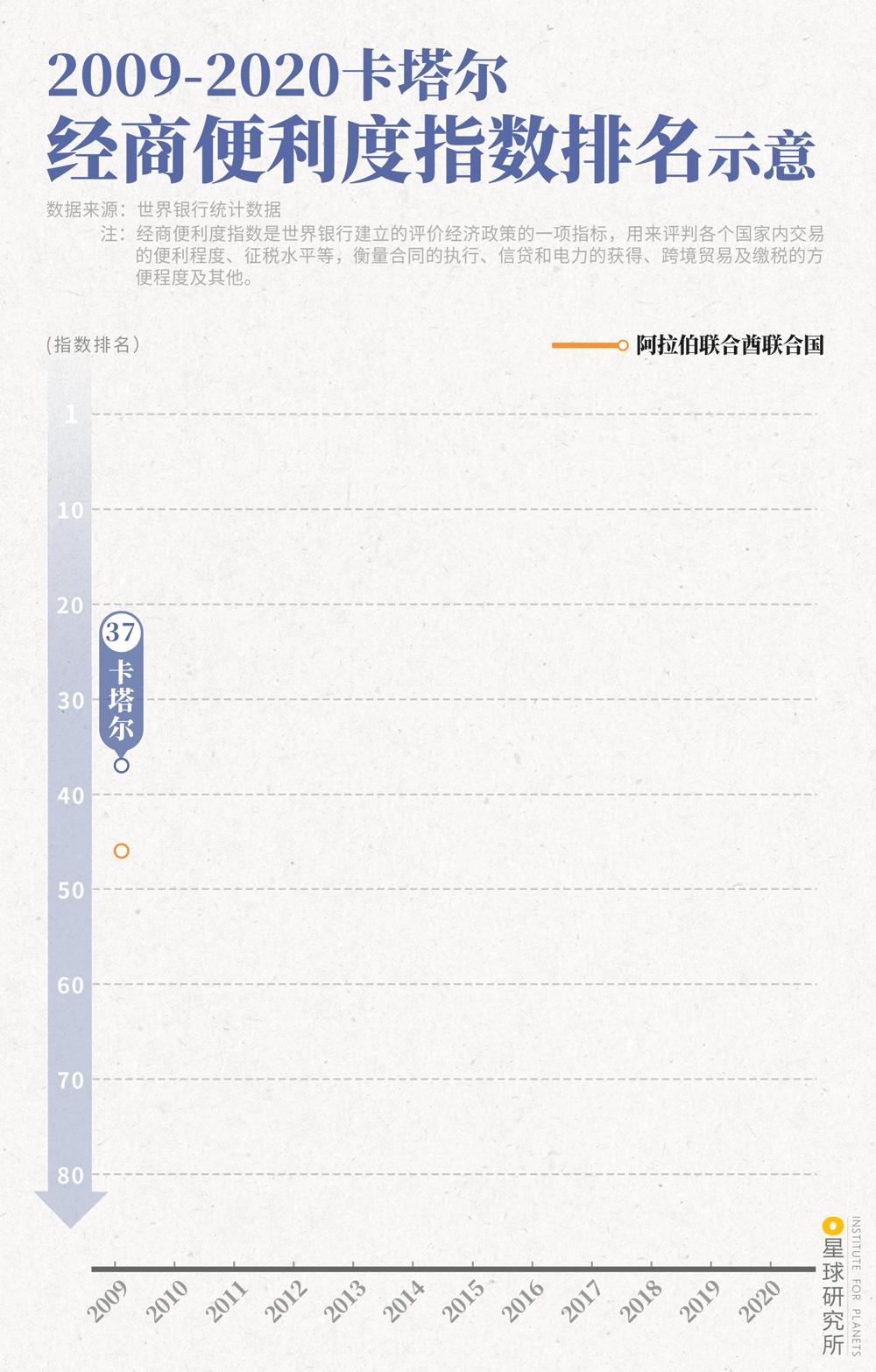 世界杯完了以后的卡塔尔,今年世界杯为啥在卡塔尔