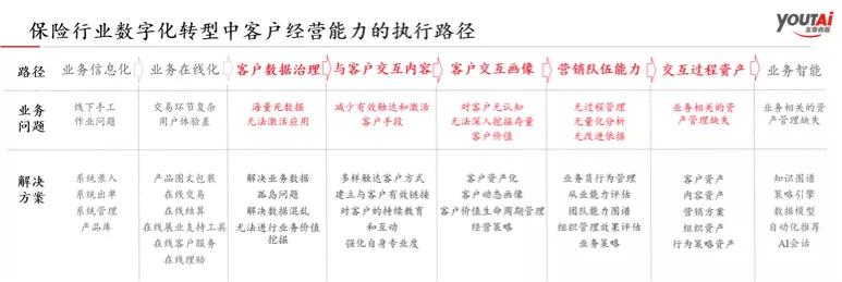 数字化转型的保险创新,数字化如何激发保险业发展新动力