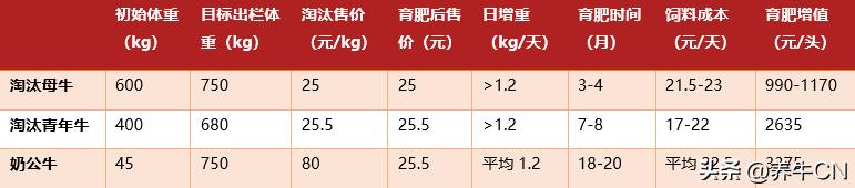 奶牛群的肉用策略分析