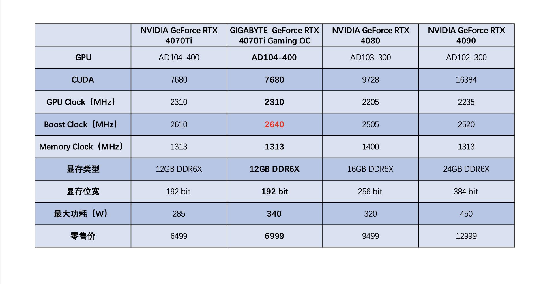 技嘉rtx4070ti魔鹰是什么级别,技嘉rtx4070ti魔鹰显存多大