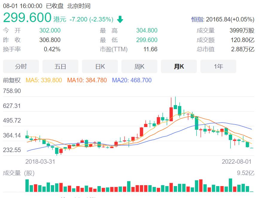 万字解读股价跌去六成的腾讯,盘中腾讯股价跌破400创阶段新低