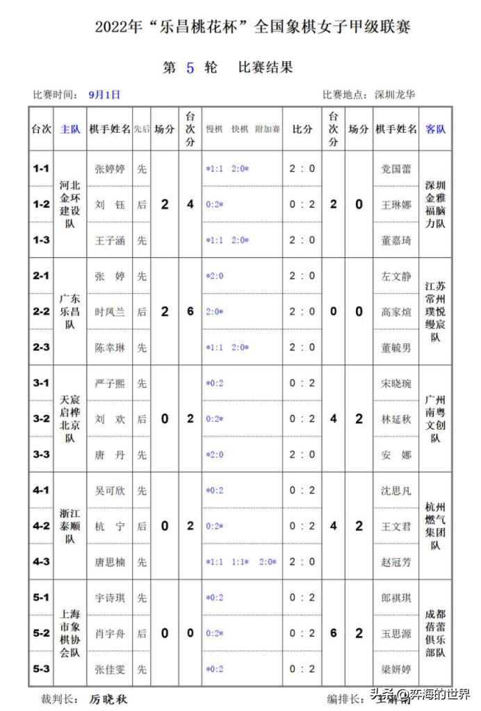 乐昌桃花杯象棋甲级联赛,乐昌桃花杯第十七轮赛况