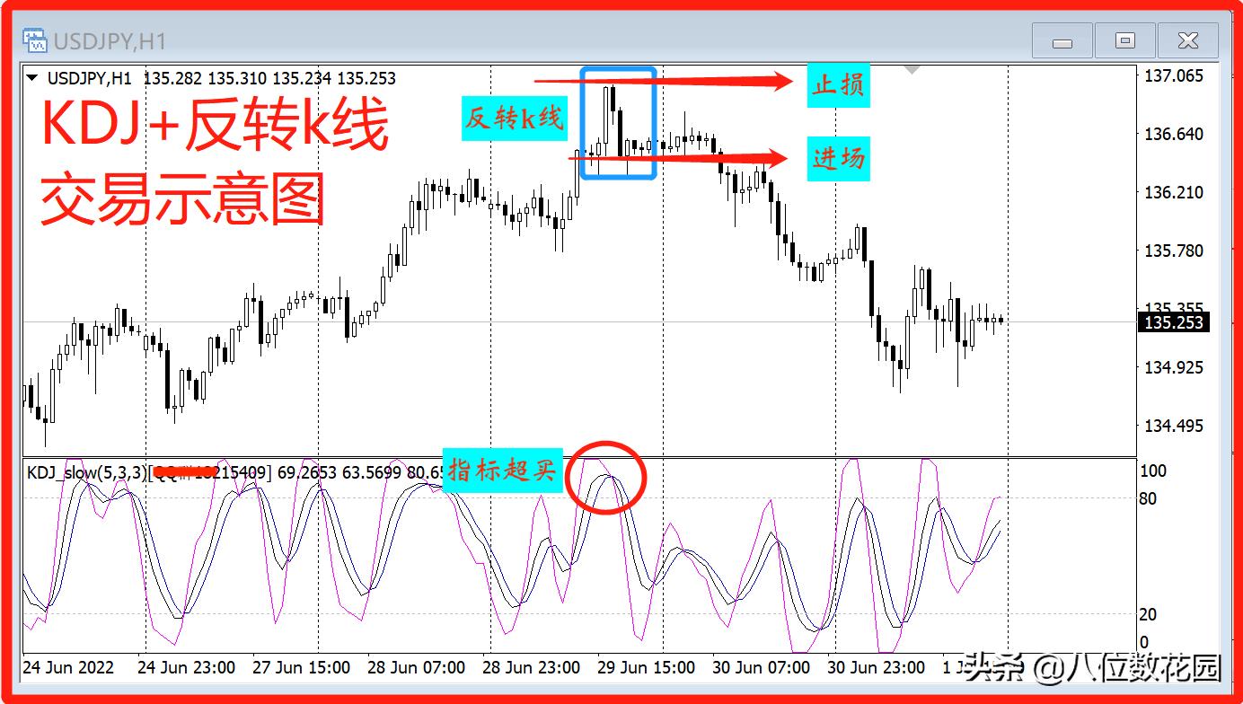kdj指标实战用法,kdj指标的实战技巧
