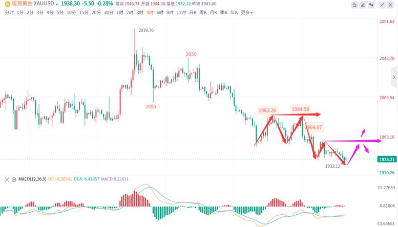 黄金行情分析技巧讲解,黄金行情分析教程