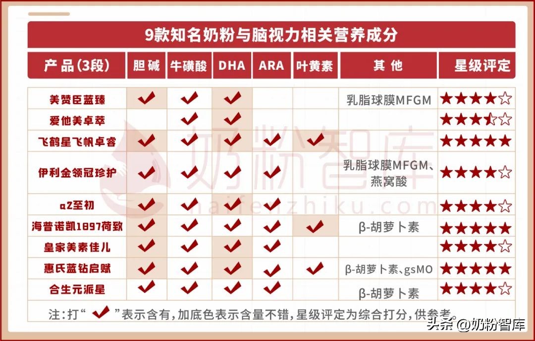 热销奶粉配方含量对比,配方全面的国产奶粉推荐
