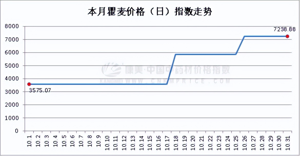 10月指数月报：全草根茎品类压盘，行情回调明显，香料不及同期