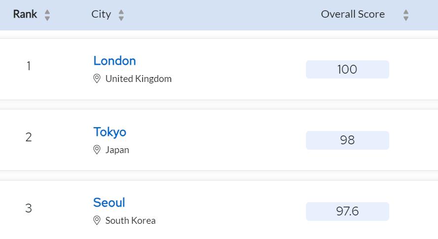 2023qs最佳留学大学城市排名,2024年世界最佳留学城市排名
