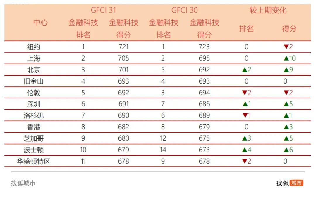 2023全球金融中心排名出炉,全球金融中心指数中国城市前十名