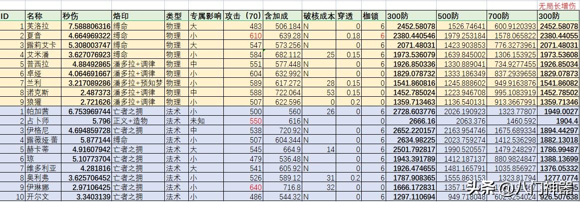 无期迷途角色技能推荐,无期迷途角色强度榜