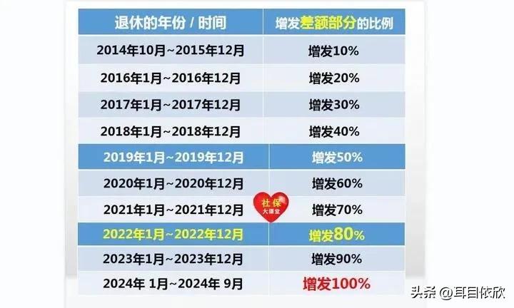 退休越晚是不是基数越高,退休越早退休费越少吗