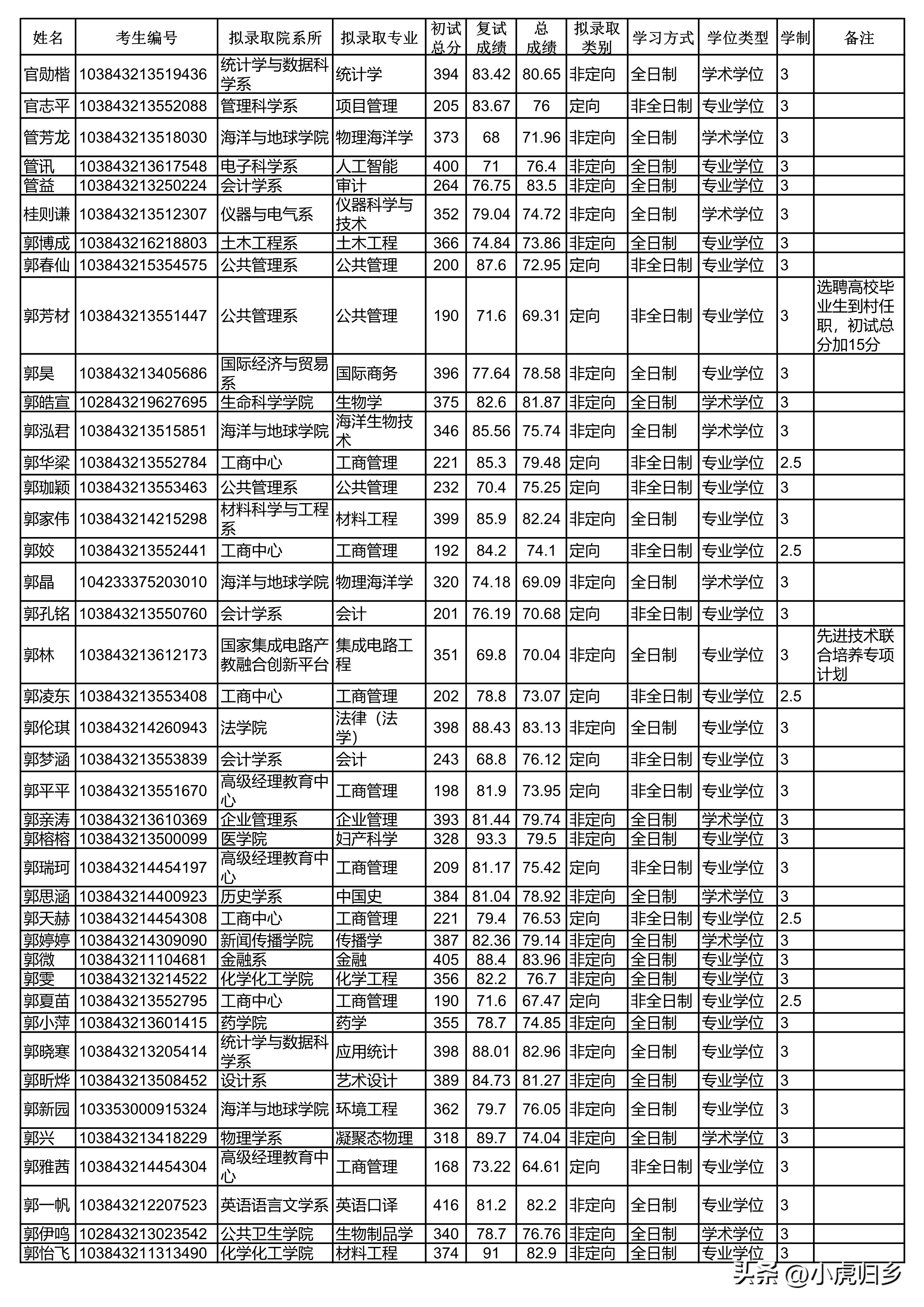 厦门大学2024研究生拟录取公示期,厦门大学2020硕士研究生录取名单