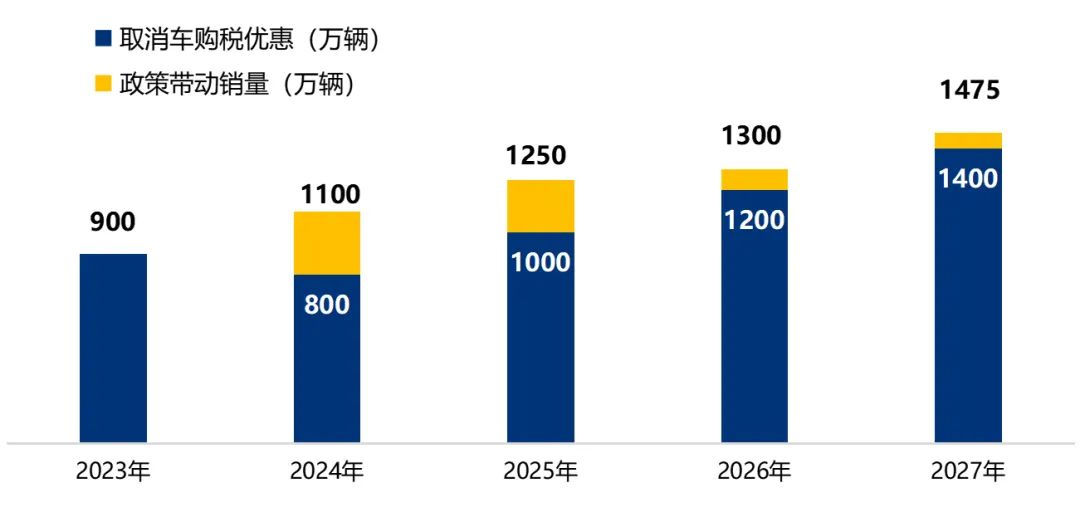 关于新能源汽车免征购置税的公告,新能源车辆购置税还会继续减免吗