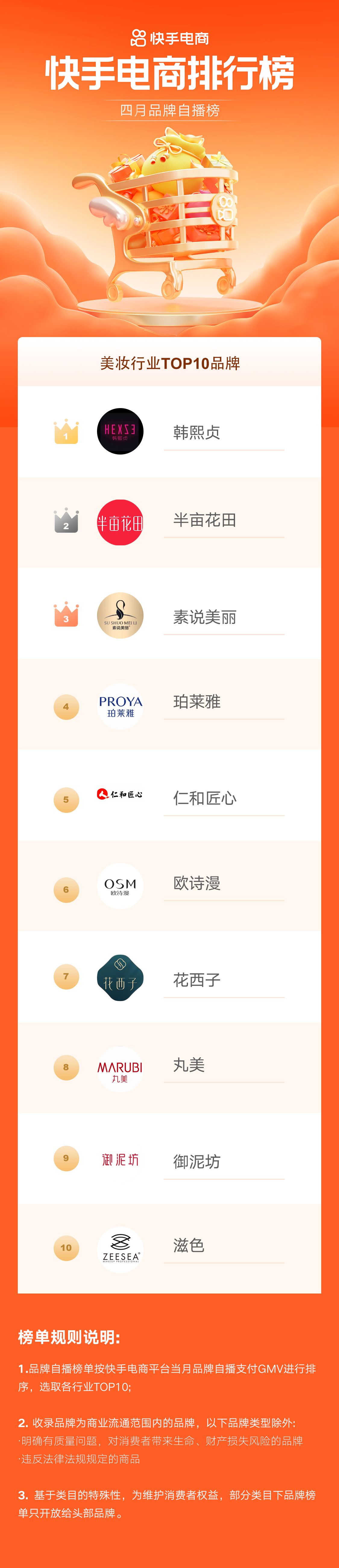 快手电商12月爆款品牌榜,快手电商销售日榜5月1日