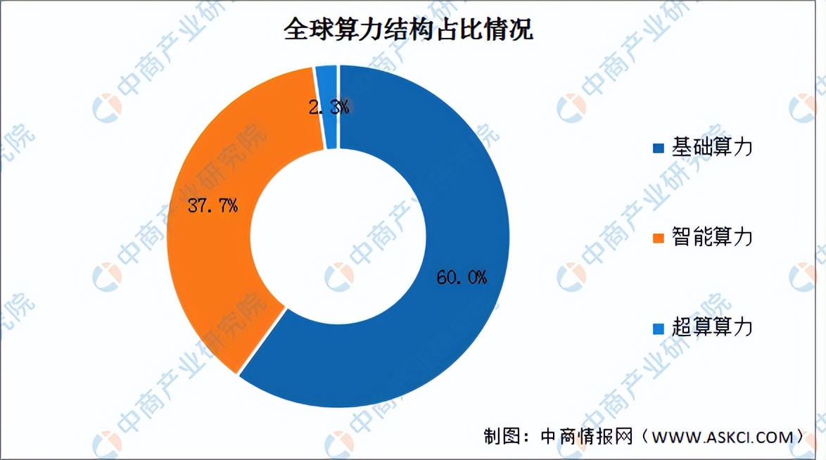 中国算力租赁行业趋势分析,2024年算力市场需求