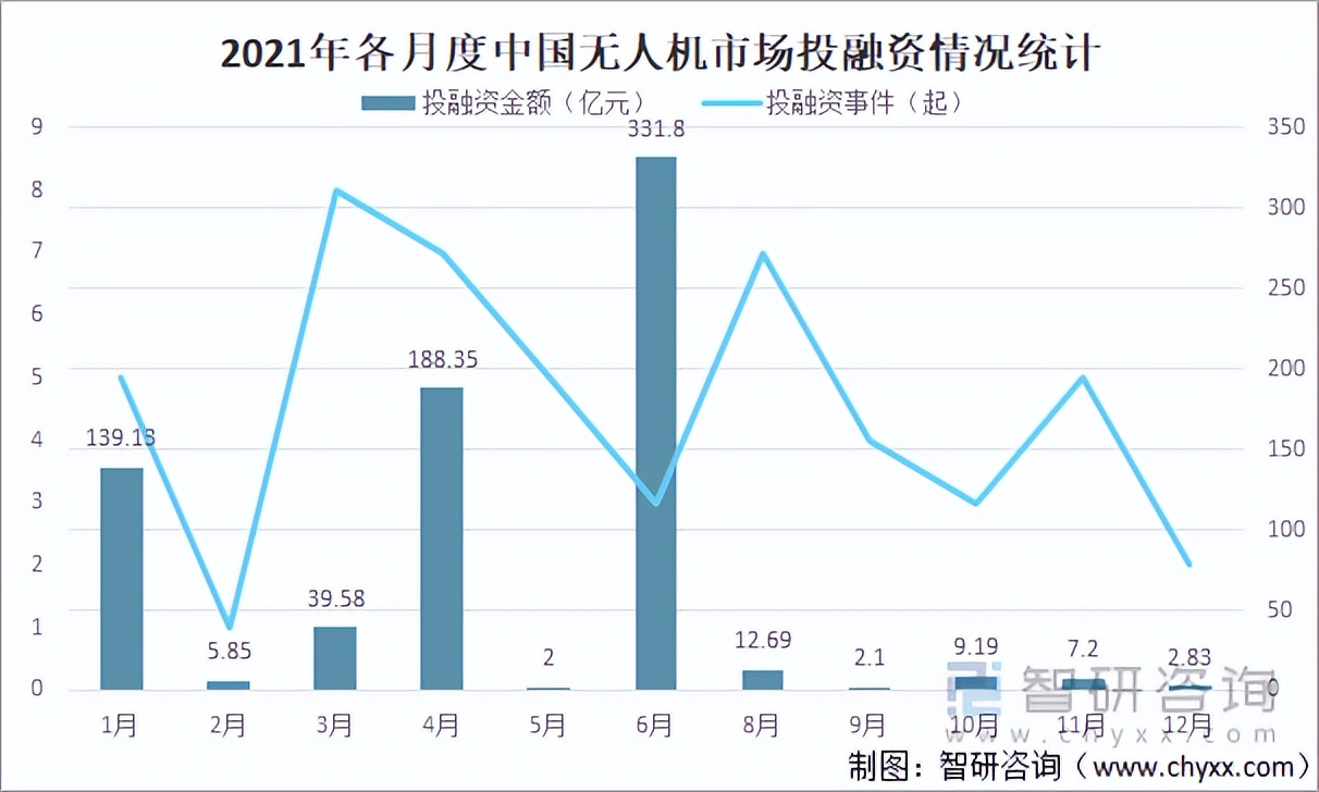 2021年中国无人机市场投融资情况分析:投融资额完成740.72亿元