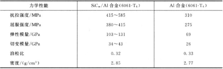 新型金属材料,金属基复合材料
