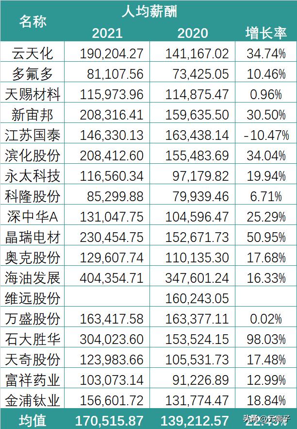 锂电企业薪资排名前十,锂电收入