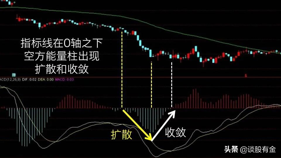macd指标实战用法精讲图文版,半吨老师精讲macd指标