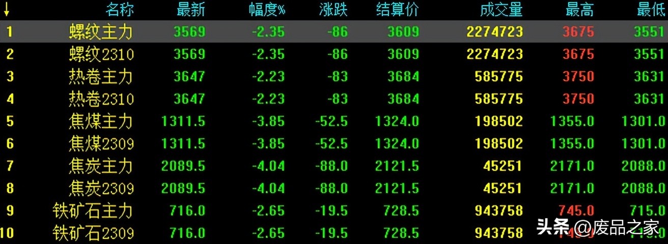 期螺再破新低后市钢价如何演绎,钢材上涨为何废钢下跌