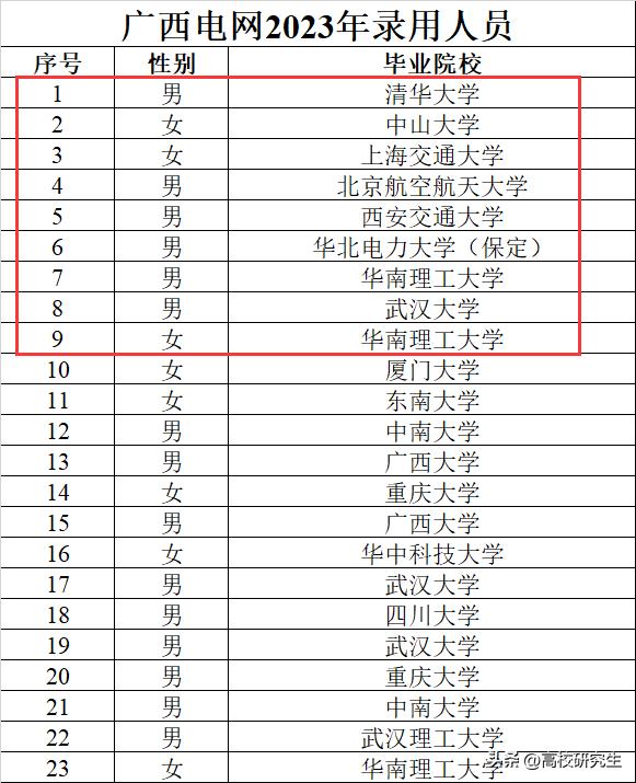 广西电网95599,2024广西电网在广西各高校人数