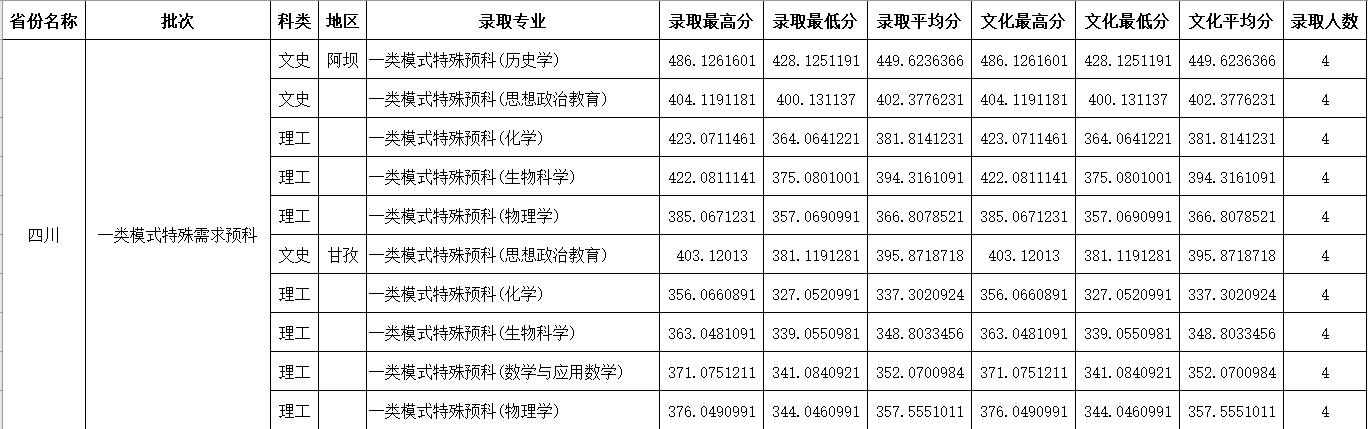 2023年四川师范大学二批次调档线,2019四川师范大学公费生录取分数