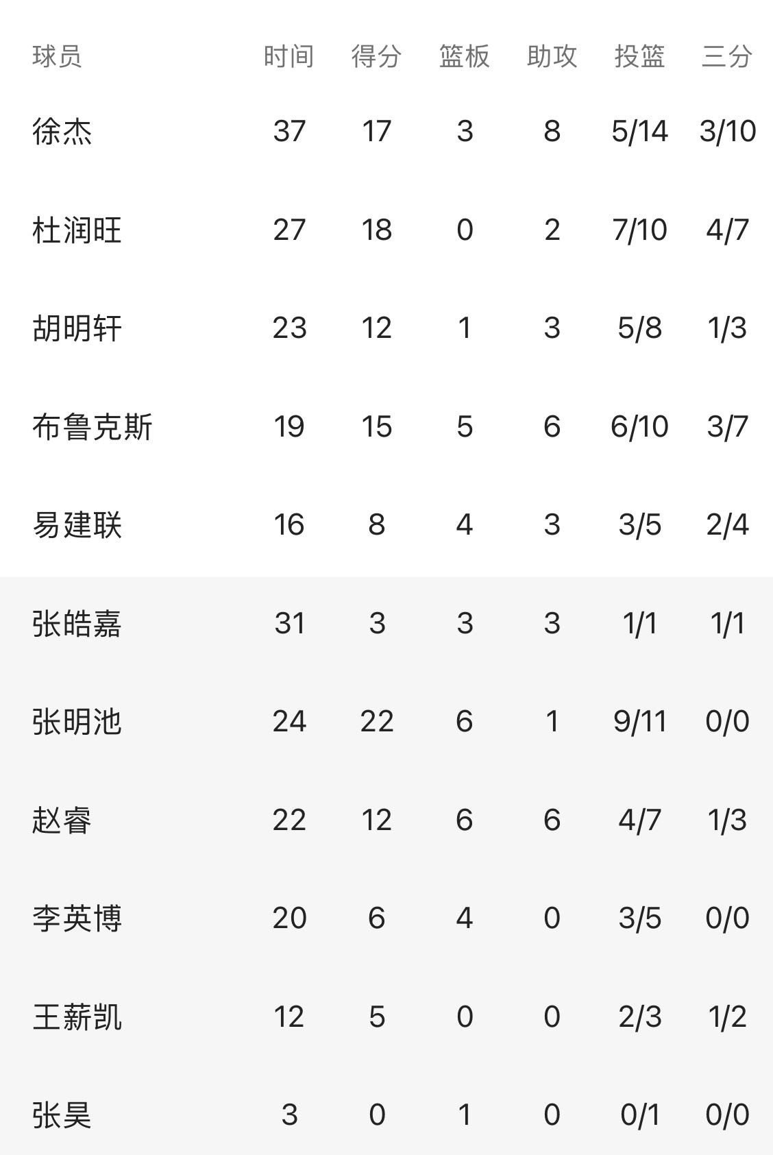 广东宏远杜润旺最新比赛,张明池赵睿杜润旺