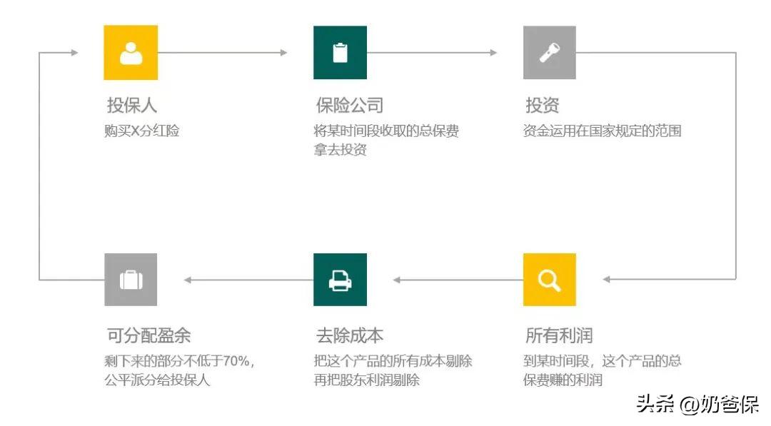 分红险或是未来主流,现在分红险利率为何越来越低