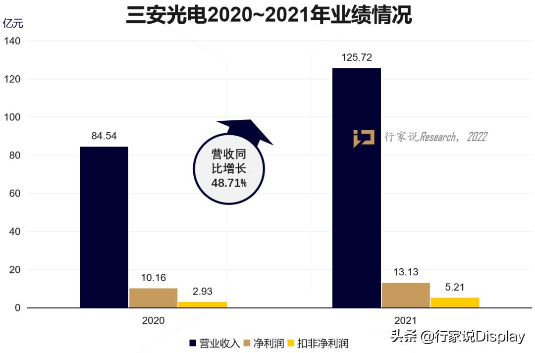 外延led芯片,三安光电与led芯片