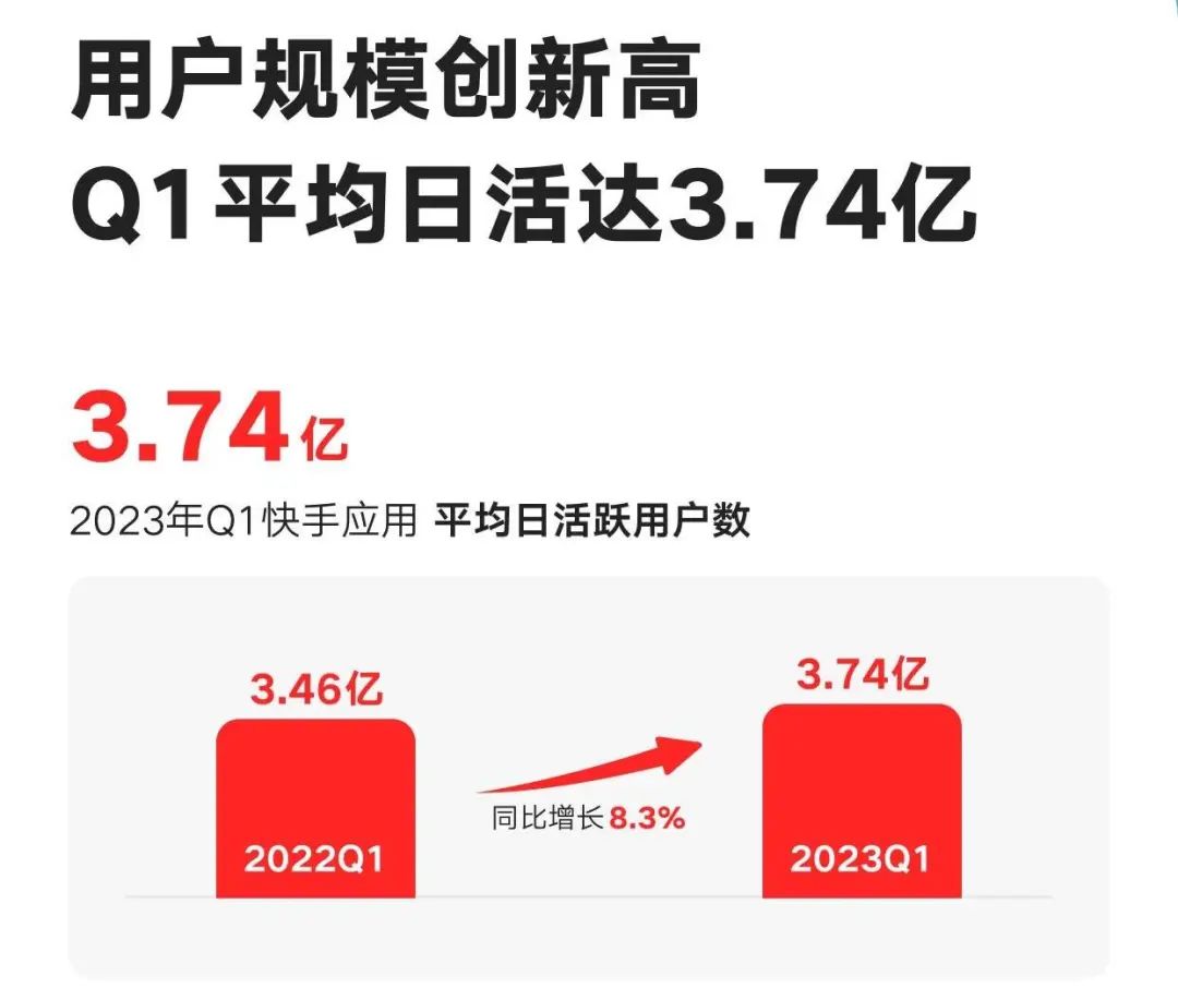 暴涨5000w*放播**，单日吸粉33w，快手热门领域的突围机会在哪？