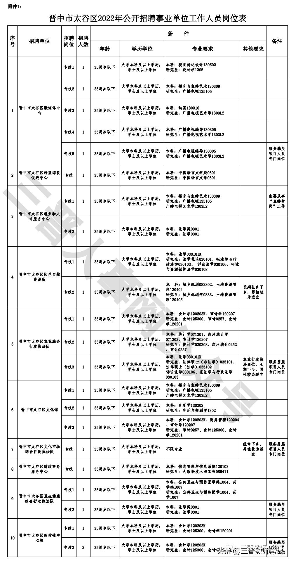 2020太谷区公开招聘,太谷区2020教师招聘录用名单