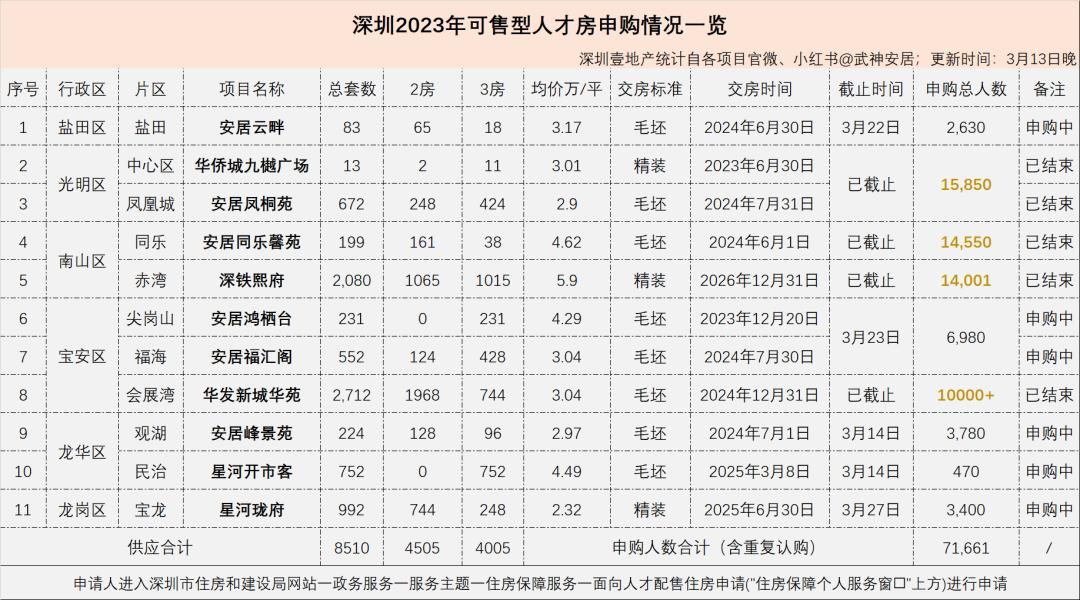 人才房最新申购,人才房开始申购