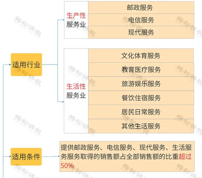 2023年10万以下免征增值税怎么开票,未来6年免征增值税政策