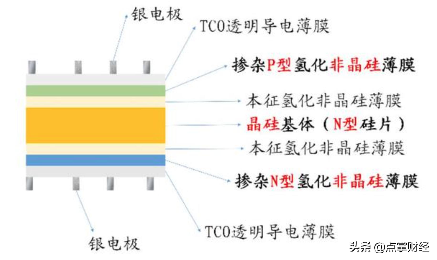 光伏异质结电池专题报告,光伏异质结电池技术路线