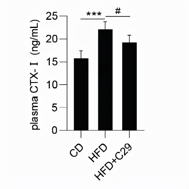 ERRα拮抗剂Compound29抑制破骨细胞改善肥胖引起的骨丢失