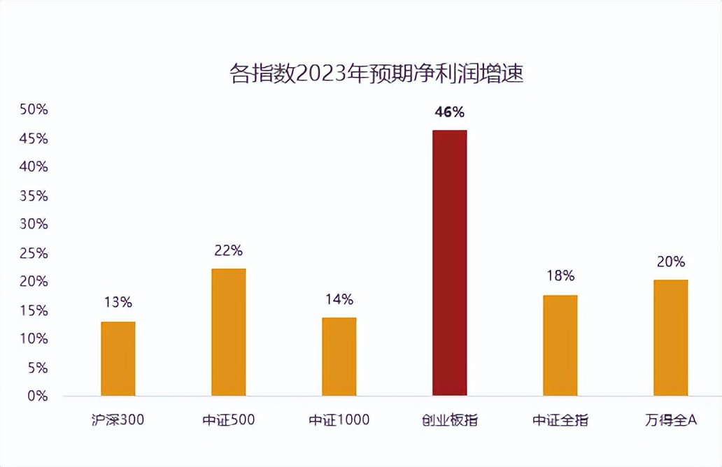 创业板大涨的机遇,创业板如期反弹消费类板块领涨