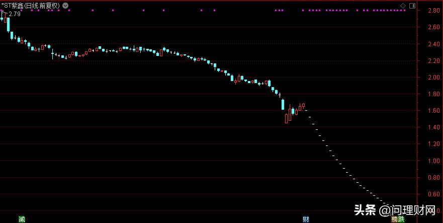 近5年一字跌停最多的股,2023跌得最厉害的十只股票