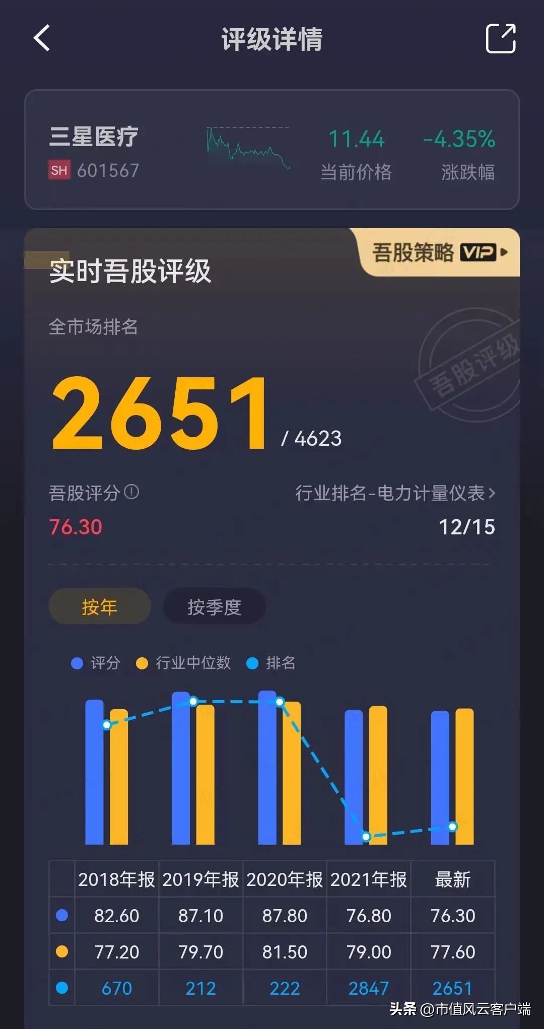 三星医疗吾股排名狂掉，借发展业务之名高溢价收购关联方资产