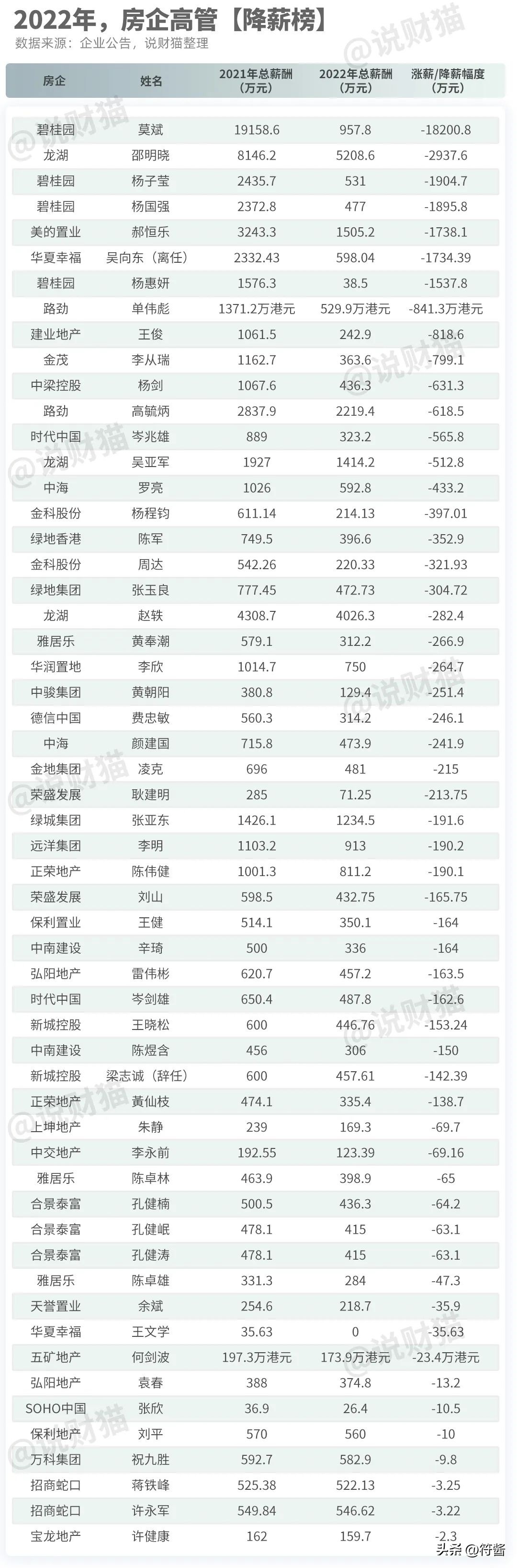 房企高管薪资大揭底,为何房企亏损高管却工资上涨
