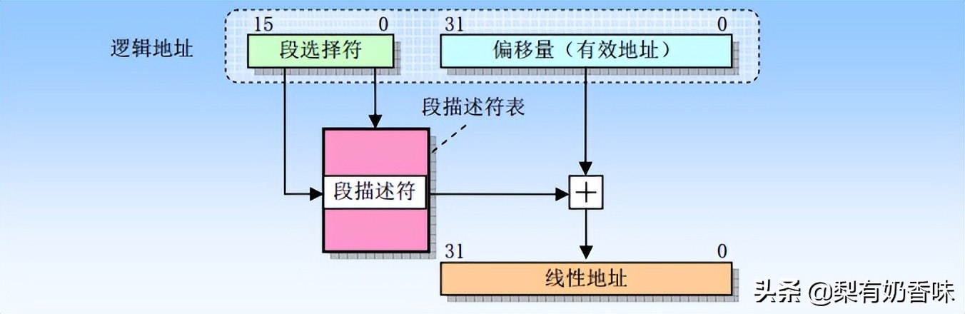 内存虚拟地址是如何分配的,虚拟内存是什么意思如何设置