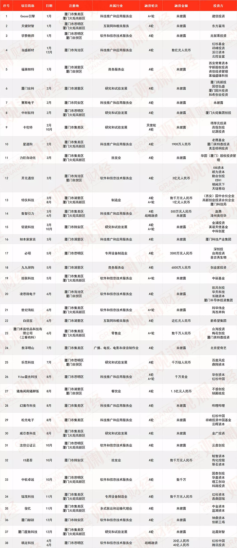 厦门企业融资平台推荐,厦门今年创业项目排行哪家好