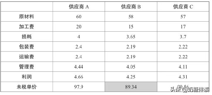 采购人员必备的工具书,采购员看不懂采购的东西