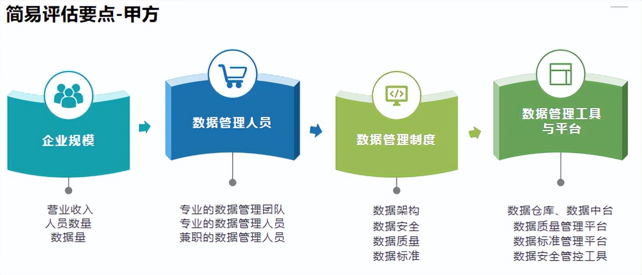 dcmm认证办理条件,dcmm认证评估机构