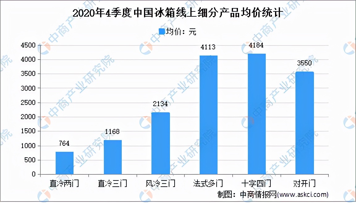 冰箱市场格局分析,冰箱行业的分析