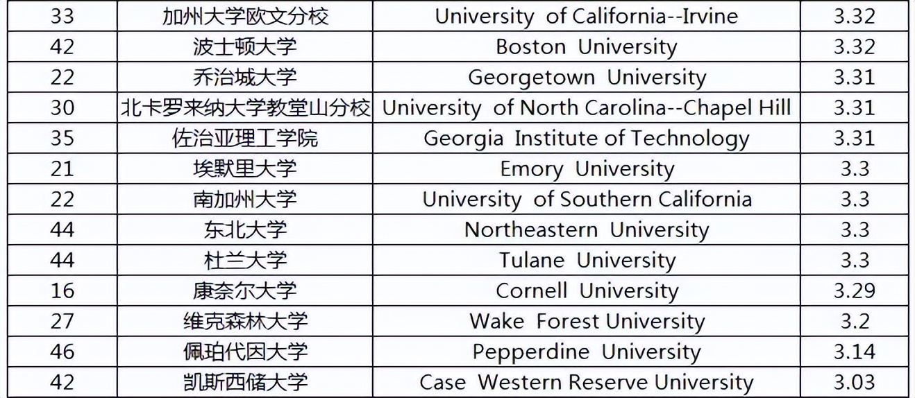 gpa比较低怎么办,gpa低了怎么补救