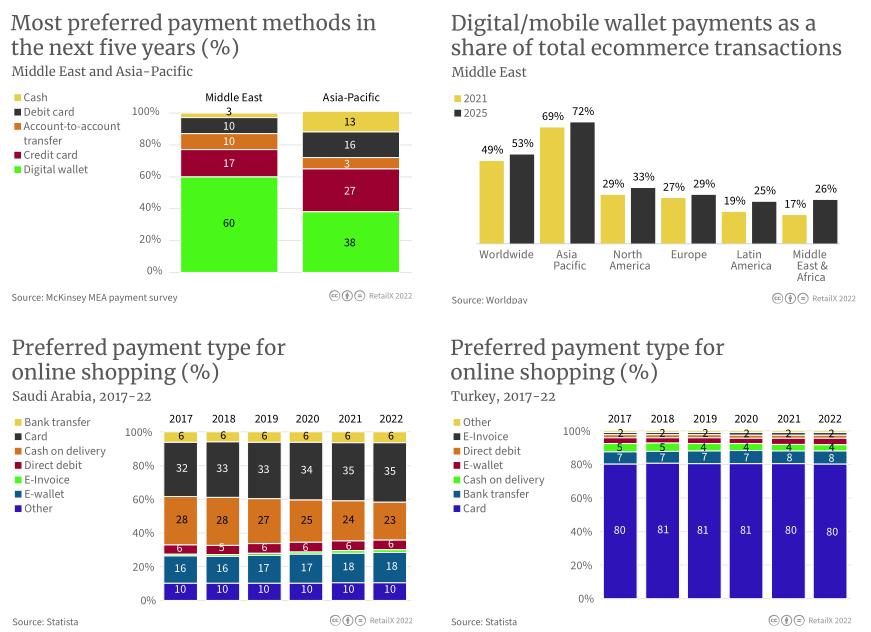 2022年中东电商市场报告