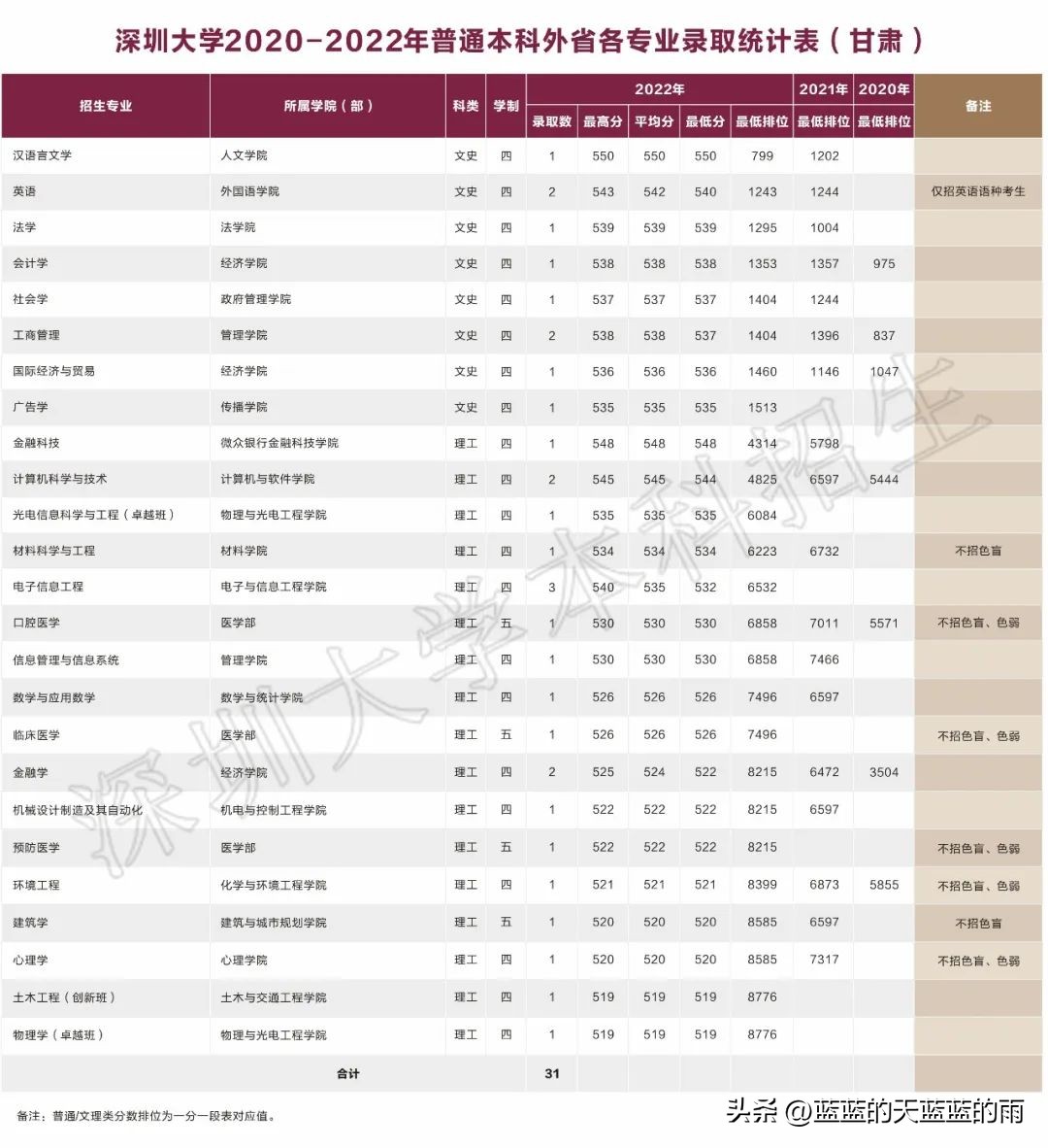 深圳大学2020各专业录取分数线,深圳大学2020年护理专业录取分