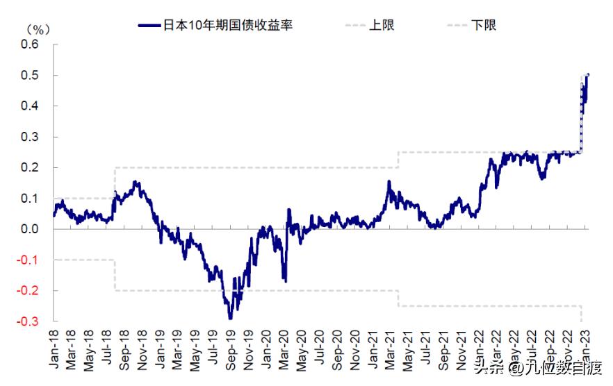 “寡妇交易”来袭，日本央行会放弃YCC吗？