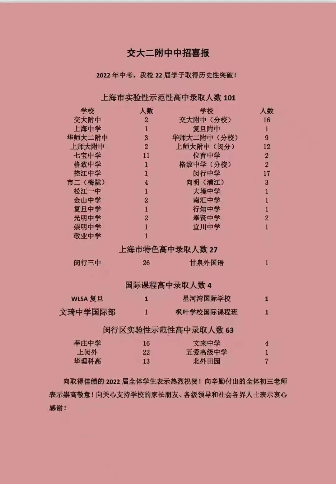 上海民办初中中考成绩排名榜,上海各中学2022高考喜报