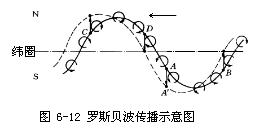 地球物理流体力学中,Rossby波孤子解的演化对动力学行的影响